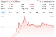 吉祥日历上市首日暴涨140% 军用无人机公司登陆纽交所 AI打造产品核心竞争力