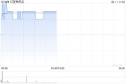 吉祥日历红星美凯龙盘中涨近3% 重整计划获法院批准