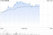 吉祥日历中国同辐持续上涨逾12% 近日氟[18F]贝他嗪注射液启动III期临床试验