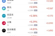 吉祥日历周四热门中概股涨跌不一 阿里巴巴跌1.45%，满帮涨3.30%