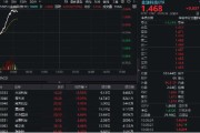 吉祥日历金融科技异动拉升，159851放量涨近3%，楚天龙4天3板！多重催化利好，机构旗帜鲜明看好板块机会