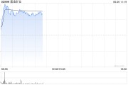 吉祥日历港股黄金股早盘冲高 紫金矿业、招金矿业涨近3%