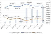 吉祥日历大成竞争优势A（090013）2024年末机构持仓占比82.26%，近一年业绩回报21.06%