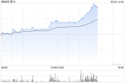 吉祥日历移卡早盘拉升逾16% 近日宣布获得美国MTL支付牌照
