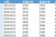 吉祥日历批发价4年跌48%，茅台跌至1960元