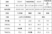 吉祥日历泽璟制药ZG005两项研究入选口头报告 单药二线治疗宫颈癌数据优于卡度尼利单抗 | 2025ASCO