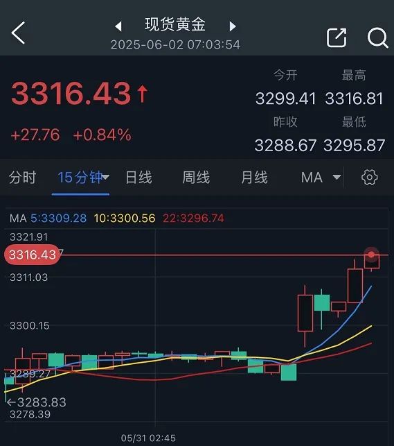 特朗普突然升级贸易(🧚)战！将对TA们征收50%的关税 金价早盘飙升近28美元