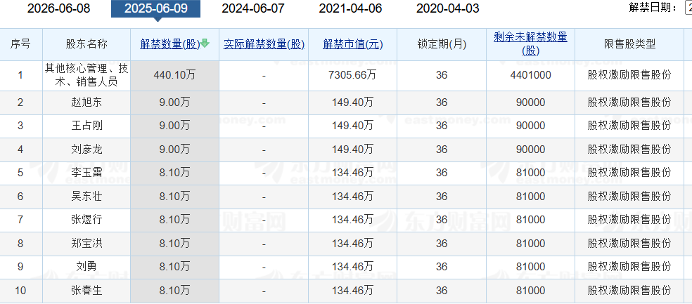 老白(🌒)干酒515万股激励股解禁在即(🍀)！业绩达标与机构调仓下的股价博弈