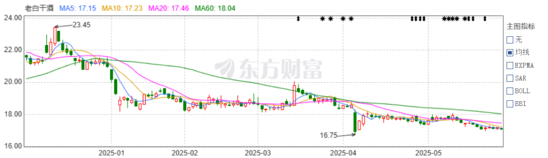老白干酒515万股激励股解禁在即！业绩(🎆)达标与机构调仓下的股价博弈