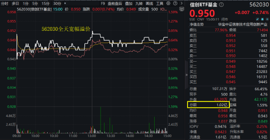 算力爆发，159363劲涨2.3%，信创成超级“黑马”(🐁)！光大证券盘中突发，券商ETF放量两连阳