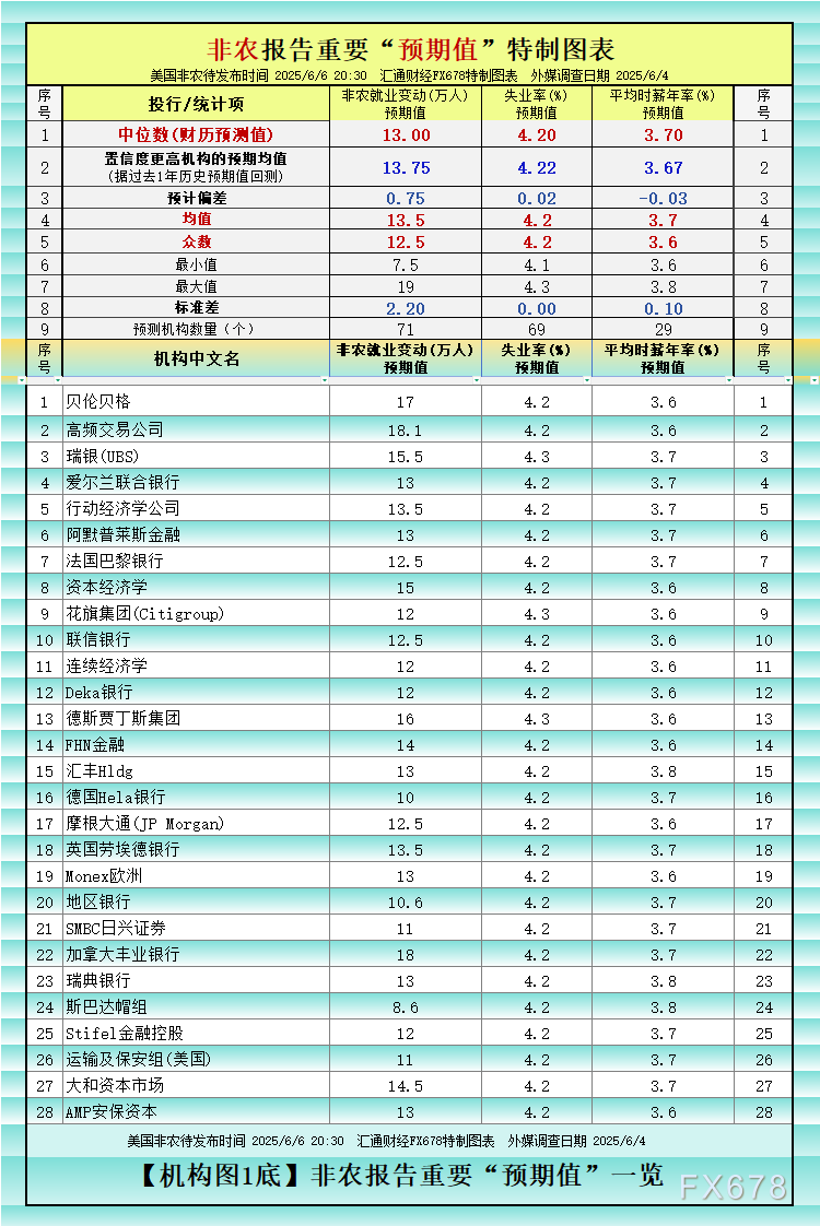 非农最全前瞻：(🍐)69家机构大咖预测大比拼，精明预测又在暗示重要信号
