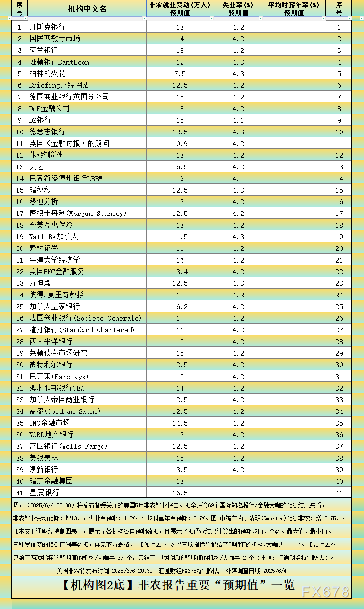 非农最全前瞻：69家(🕛)机构大咖(⛪)预测大比拼(🆓)，精明预测又在暗示重要信号