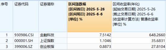 主题概念驱动，金融科技ETF近两周涨超7.5%，大幅(😫)跑赢市场！