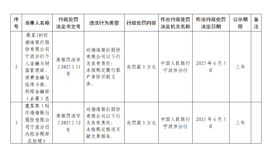 渤海银行宁波分行被罚62万元：违反账户管理规(🥦)定等