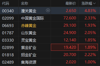 黄金成为全球第二(👅)大储备资产！港股黄金股逆市上涨，潼关黄金涨近5%