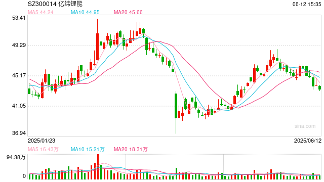 亿纬锂能拟赴港IPO：近6年直接融资190亿业绩(🛂)掉队明显 大股东曾包揽定增又大幅质押