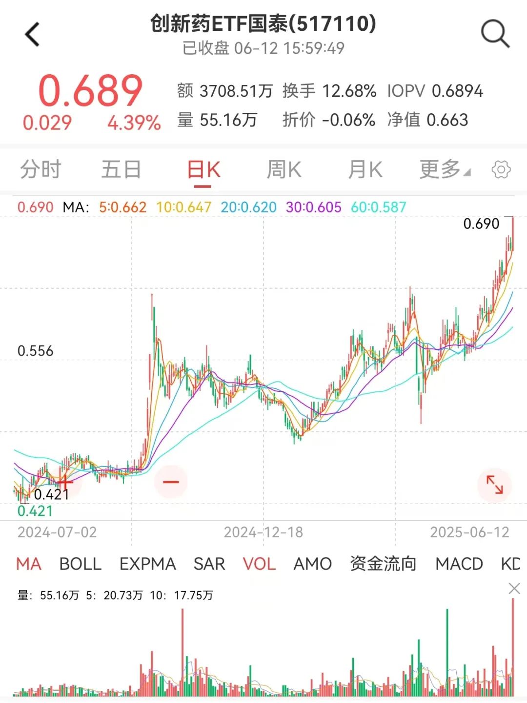 创新(🛣)药 ETF 国泰(🤲)大涨 4.39%点评