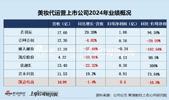 凯诘电商转战港交所：品牌自运营成趋势行业景气度下滑、业绩接(💭)连双降 前五大品牌GMV占比(🐂)超80%