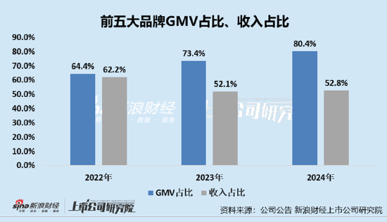 凯诘电(😶)商转战港交所：品牌自运营成趋势行业景气度下滑、业绩接连双降 前五大品牌GMV占比超80%