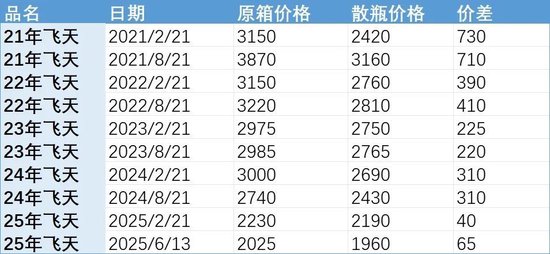 批发价4年(📴)跌48%，茅台跌至1960元