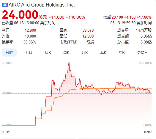 上市(😲)首日暴涨140% 军用无人机公司登陆纽交所 AI打造产品核心竞争力