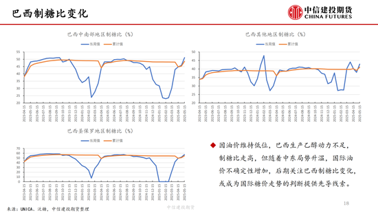 【(🔑)白糖周报】中东局势紧张推涨(👾)油价 关注巴西制糖比